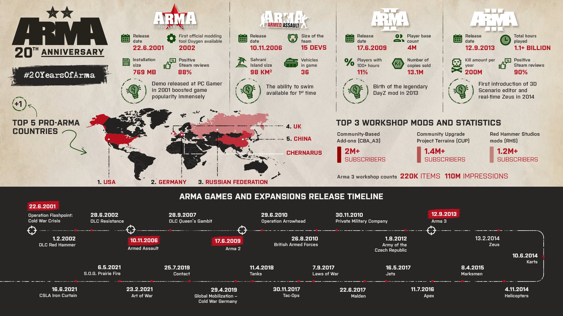 COMMUNITY RADAR #24, News, Arma 3